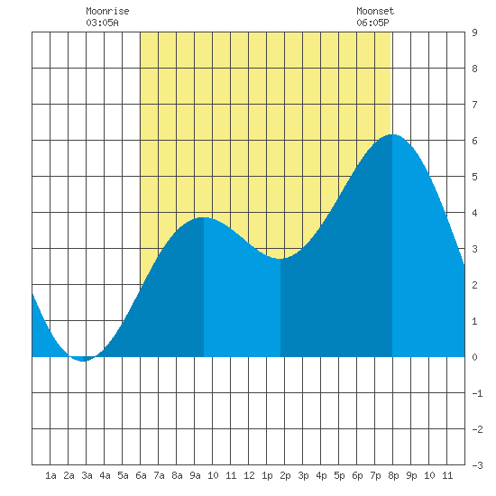 San Diego tide chart for Monday, July 25, 2022