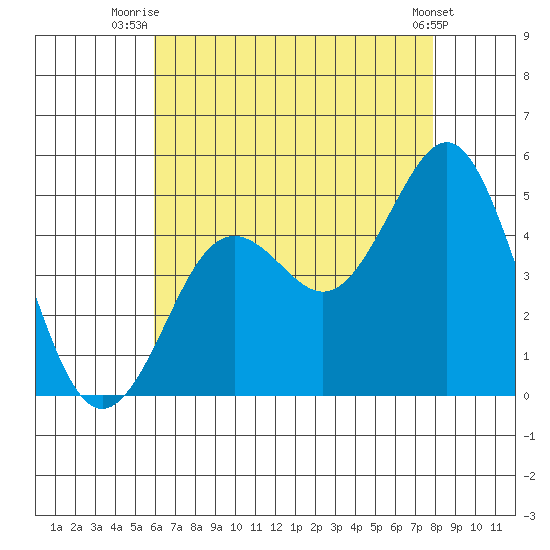 San Diego tide chart for Tuesday, July 26, 2022