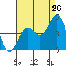 San Diego tide chart for Tuesday, July 26, 2022