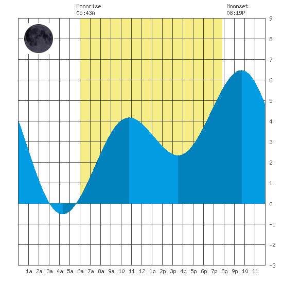 San Diego tide chart for Thursday, July 28, 2022