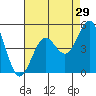 San Diego tide chart for Friday, July 29, 2022