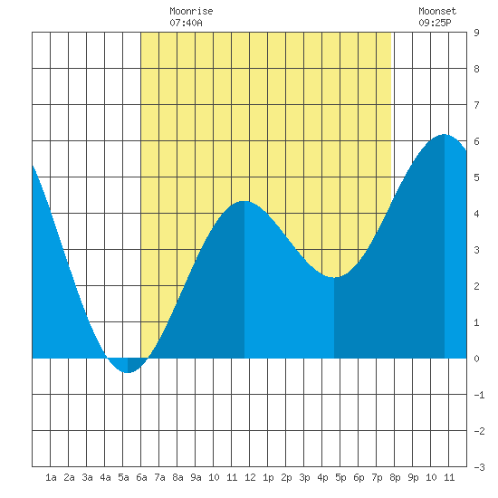 San Diego tide chart for Saturday, July 30, 2022