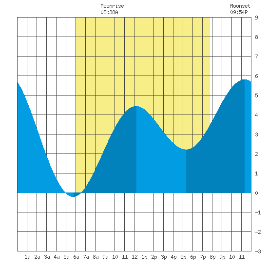 San Diego tide chart for Sunday, July 31, 2022