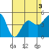 San Diego tide chart for Sunday, July 3, 2022