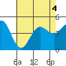 San Diego tide chart for Monday, July 4, 2022
