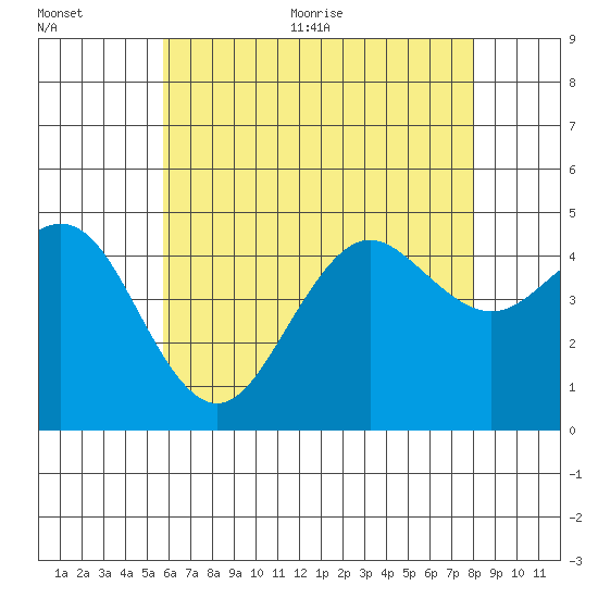 San Diego tide chart for Tuesday, July 5, 2022