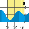 San Diego tide chart for Tuesday, July 5, 2022