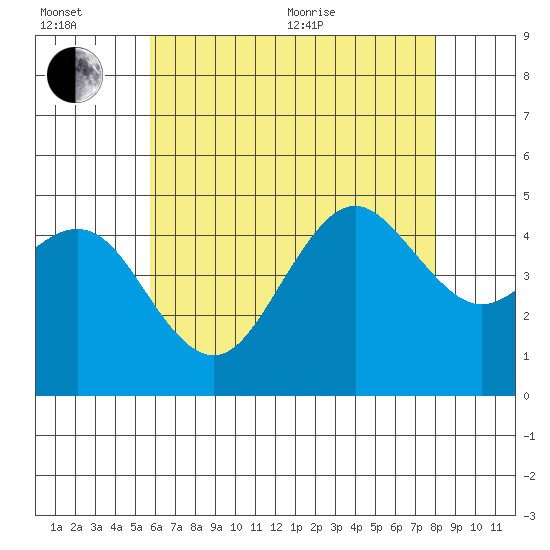 San Diego tide chart for Wednesday, July 6, 2022
