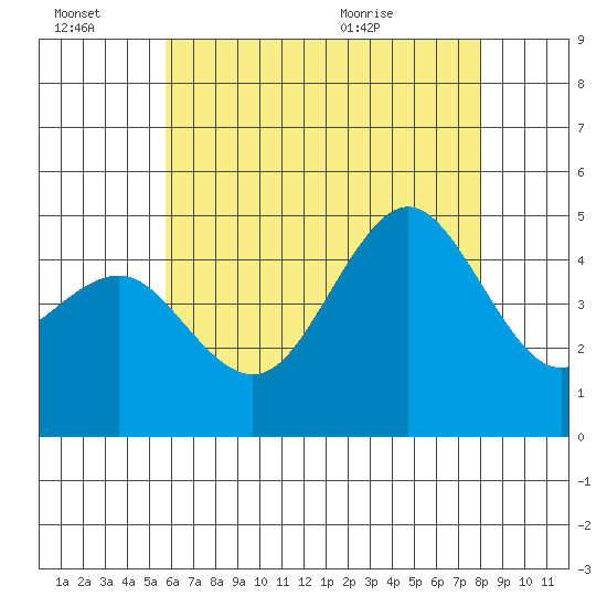 San Diego tide chart for Thursday, July 7, 2022