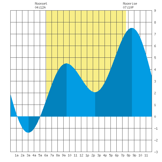 San Diego tide chart for Wednesday, August 10, 2022