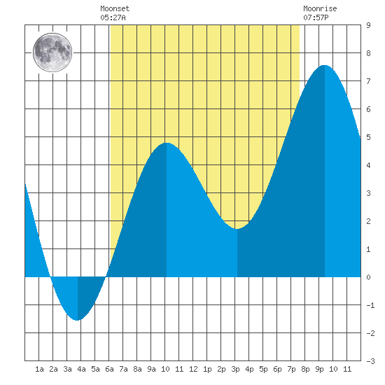 San Diego tide chart for Thursday, August 11, 2022