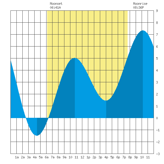 San Diego tide chart for Friday, August 12, 2022