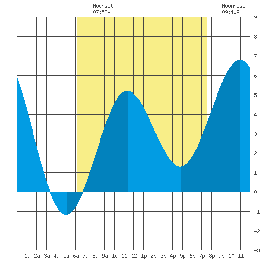 San Diego tide chart for Saturday, August 13, 2022