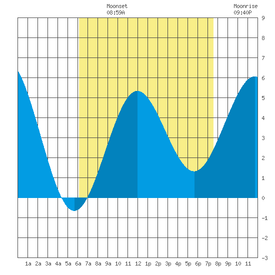 San Diego tide chart for Sunday, August 14, 2022