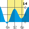 San Diego tide chart for Sunday, August 14, 2022