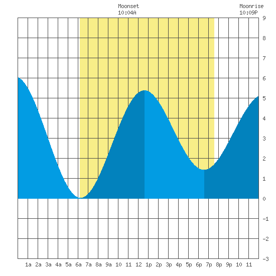 San Diego tide chart for Monday, August 15, 2022