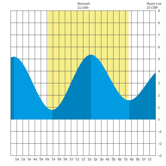 San Diego tide chart for Tuesday, August 16, 2022
