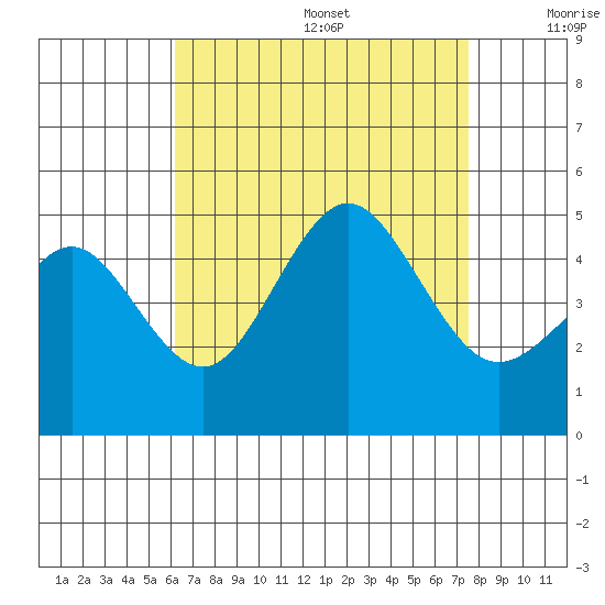 San Diego tide chart for Wednesday, August 17, 2022