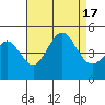 San Diego tide chart for Wednesday, August 17, 2022