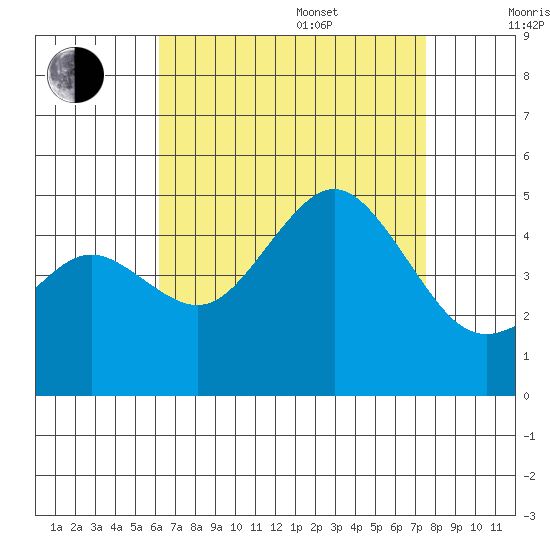 San Diego tide chart for Thursday, August 18, 2022
