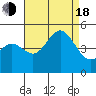 San Diego tide chart for Thursday, August 18, 2022
