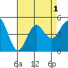 San Diego tide chart for Monday, August 1, 2022