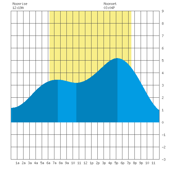 San Diego tide chart for Saturday, August 20, 2022