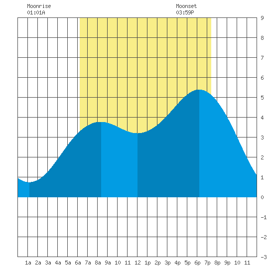 San Diego tide chart for Sunday, August 21, 2022