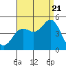 San Diego tide chart for Sunday, August 21, 2022