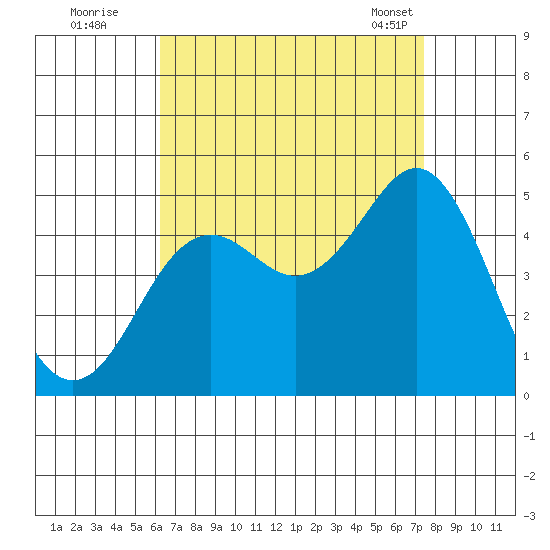 San Diego tide chart for Monday, August 22, 2022