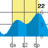 San Diego tide chart for Monday, August 22, 2022