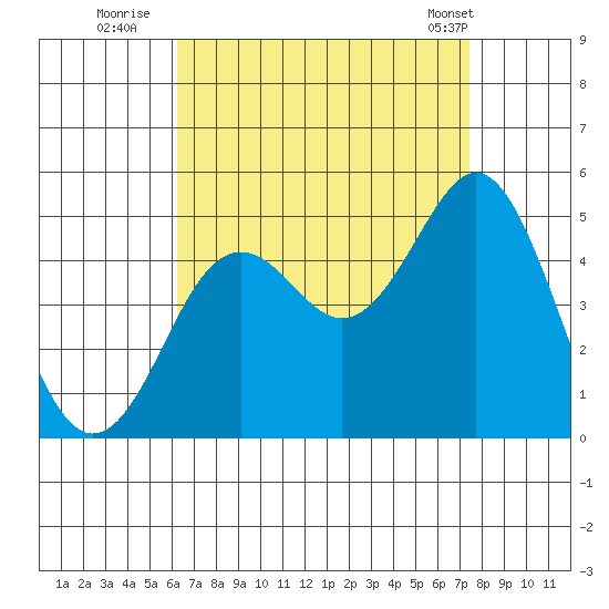 San Diego tide chart for Tuesday, August 23, 2022