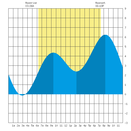 San Diego tide chart for Wednesday, August 24, 2022