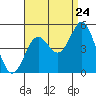 San Diego tide chart for Wednesday, August 24, 2022