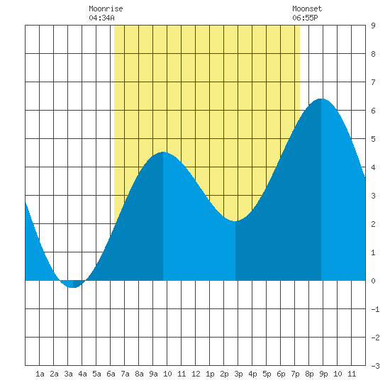 San Diego tide chart for Thursday, August 25, 2022