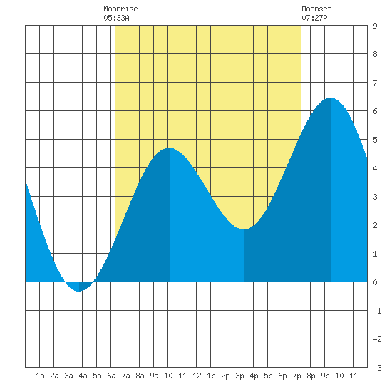 San Diego tide chart for Friday, August 26, 2022