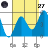 San Diego tide chart for Saturday, August 27, 2022