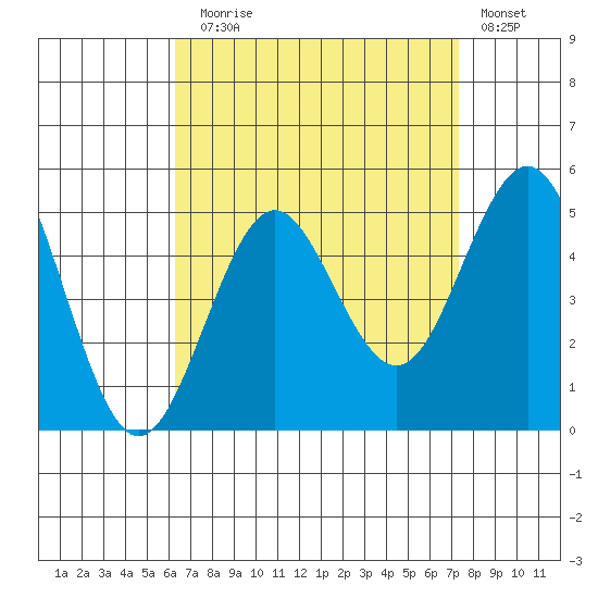 San Diego tide chart for Sunday, August 28, 2022