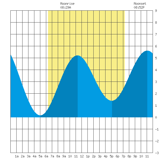 San Diego tide chart for Monday, August 29, 2022