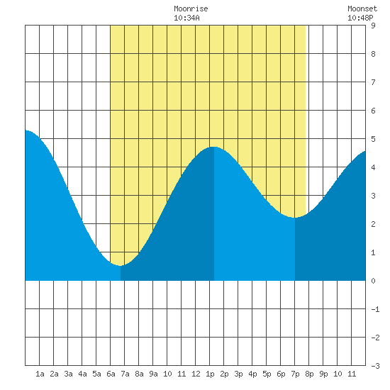 San Diego tide chart for Tuesday, August 2, 2022
