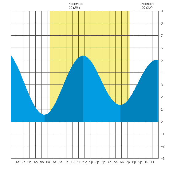 San Diego tide chart for Tuesday, August 30, 2022