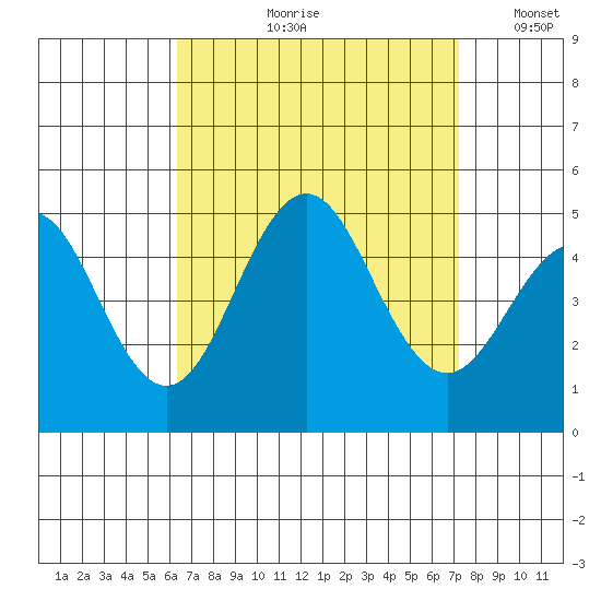 San Diego tide chart for Wednesday, August 31, 2022