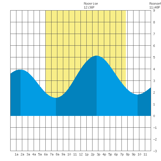 San Diego tide chart for Thursday, August 4, 2022