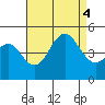San Diego tide chart for Thursday, August 4, 2022