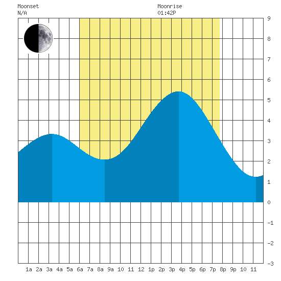 San Diego tide chart for Friday, August 5, 2022