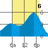 San Diego tide chart for Saturday, August 6, 2022