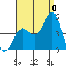 San Diego tide chart for Monday, August 8, 2022
