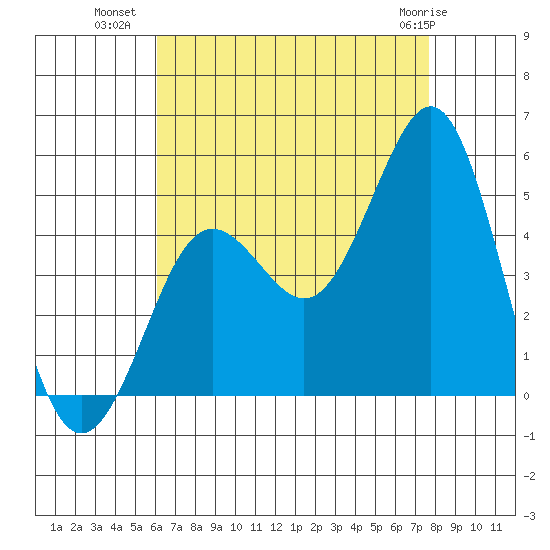 San Diego tide chart for Tuesday, August 9, 2022
