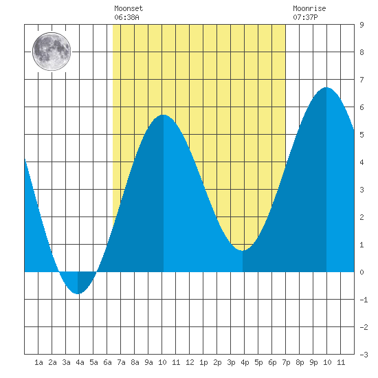 San Diego tide chart for Saturday, September 10, 2022