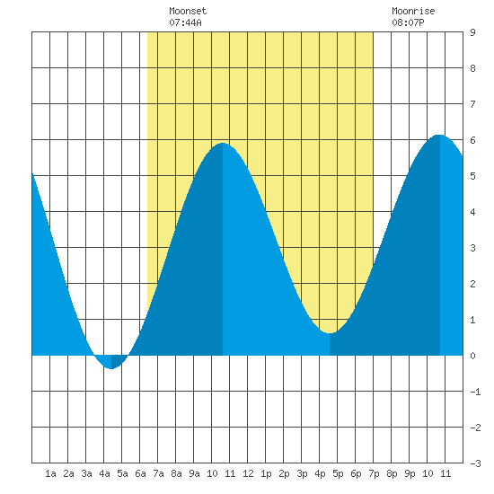 San Diego tide chart for Sunday, September 11, 2022
